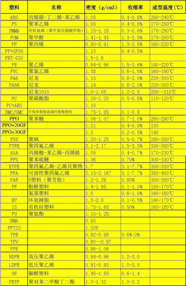塑料分类一览表 塑料分类一览表