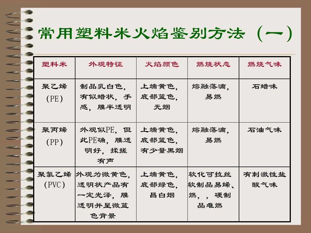 常用塑料火焰鉴别方法 常用塑料火焰鉴别方法
