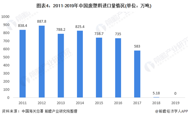 2011-2019年中国废塑型料进口量情况